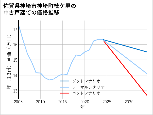 佐賀県神埼市神埼町枝ケ里の中古戸建て価格推移