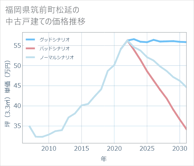 福岡県筑前町松延の中古戸建て価格推移