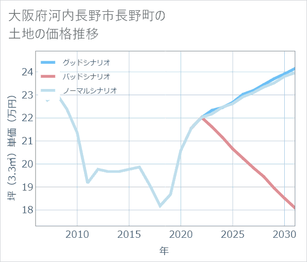 大阪府河内長野市長野町の土地価格推移