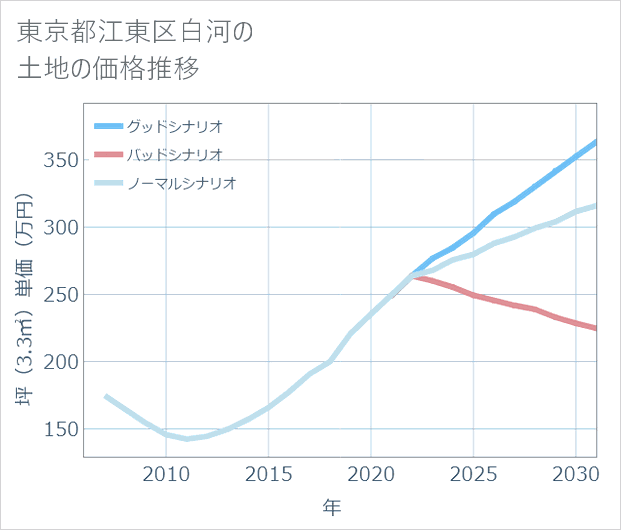 東京都江東区白河の土地価格推移