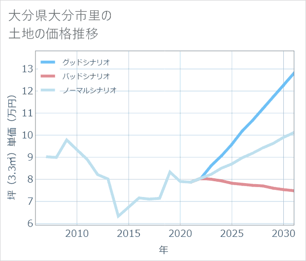 大分県大分市里の土地価格推移