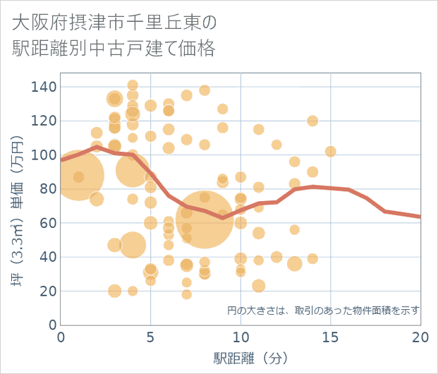 大阪府摂津市千里丘東の徒歩距離別の中古戸建て坪単価