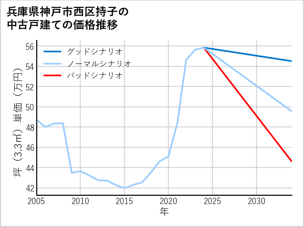 兵庫県神戸市西区持子の中古戸建て価格推移
