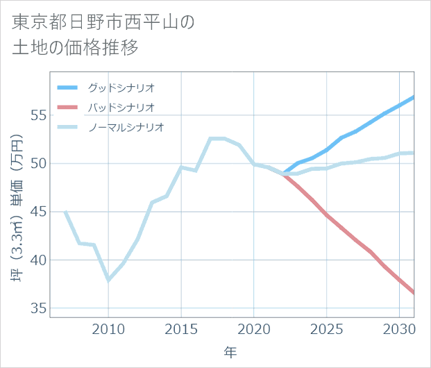 東京都日野市西平山の土地価格推移
