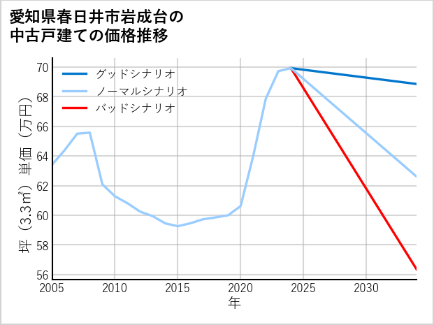 愛知県春日井市岩成台の中古戸建て価格推移