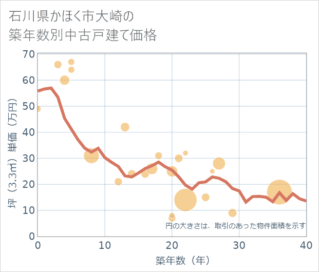 石川県かほく市大崎の築年数別の中古戸建て坪単価