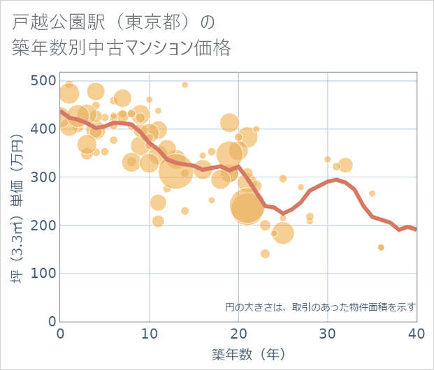 戸越公園駅(東京都)の築年数別の中古マンション坪単価