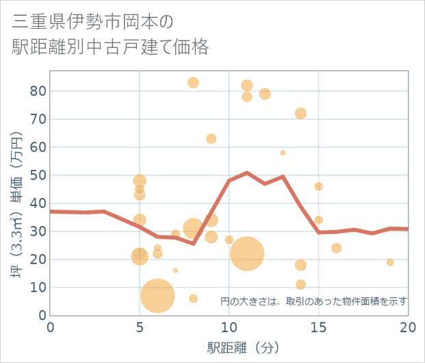 三重県伊勢市岡本の徒歩距離別の中古戸建て坪単価