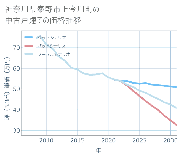 神奈川県秦野市上今川町の中古戸建て価格推移