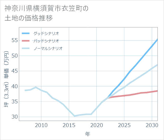神奈川県横須賀市衣笠町の土地価格推移