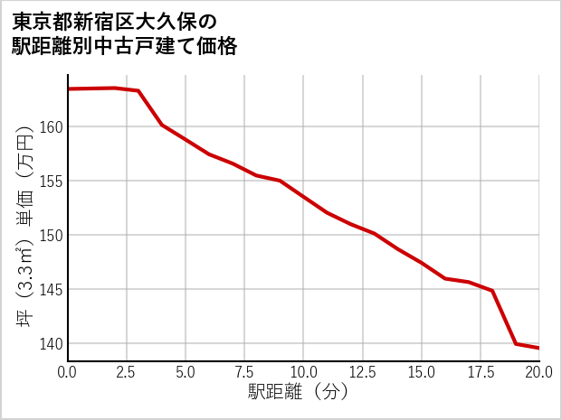 東京都新宿区大久保の徒歩距離別の中古戸建て坪単価