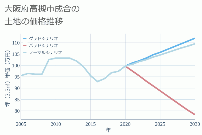 大阪府高槻市成合の土地価格推移