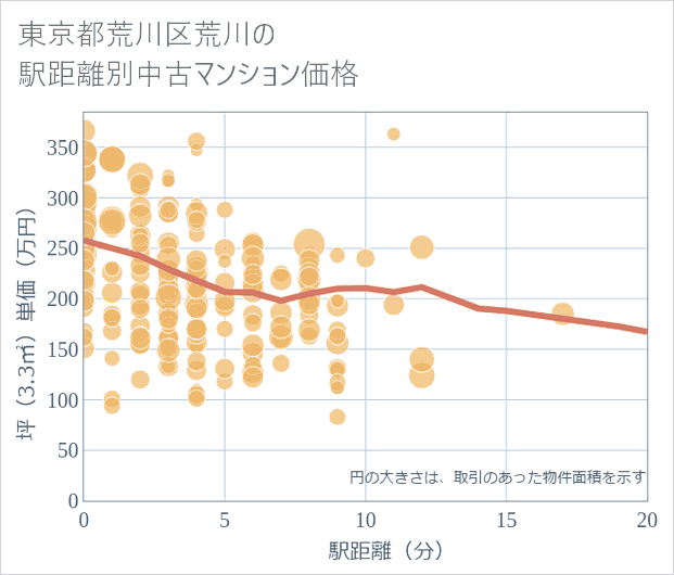 東京都荒川区荒川の徒歩距離別の中古マンション坪単価