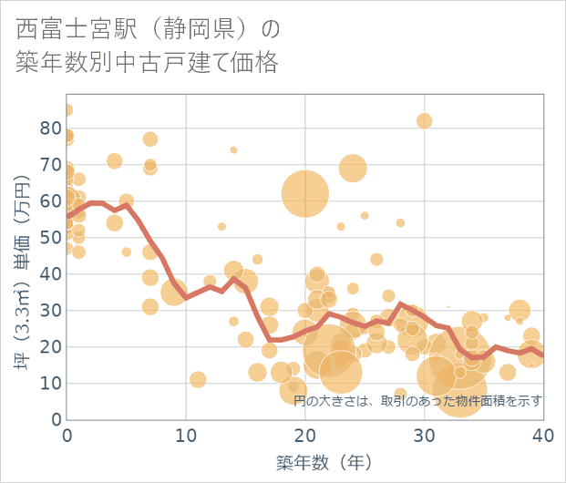 西富士宮駅(静岡県)の築年数別の中古戸建て坪単価