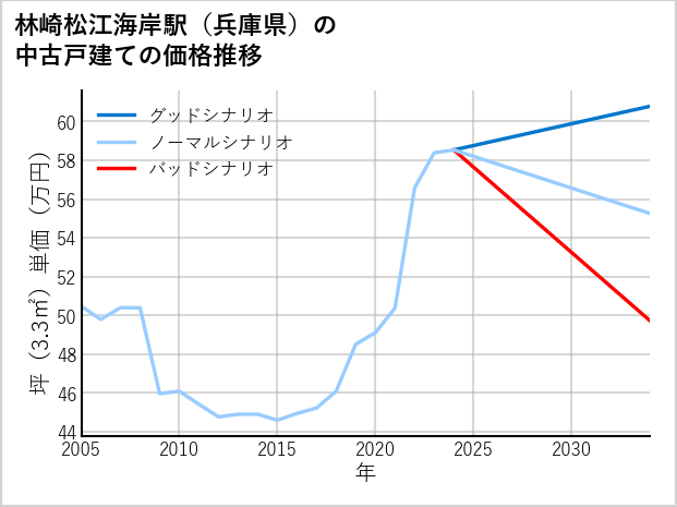 林崎松江海岸駅（兵庫県）の中古戸建て価格推移