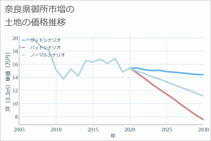 奈良県御所市増の土地価格推移