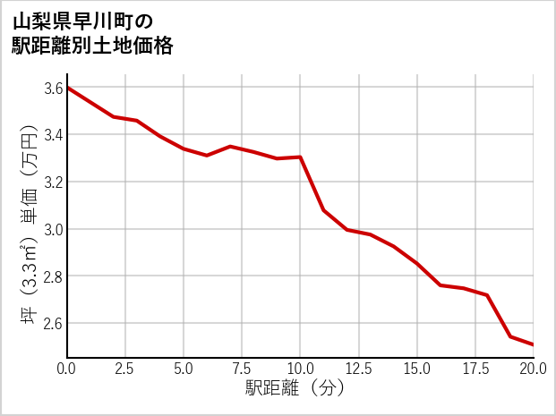 山梨県早川町の徒歩距離別の土地坪単価