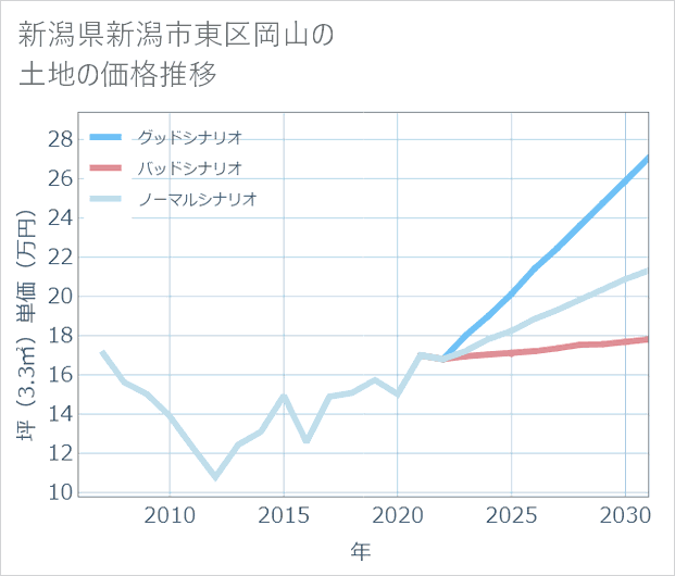 新潟県新潟市東区岡山の土地価格推移