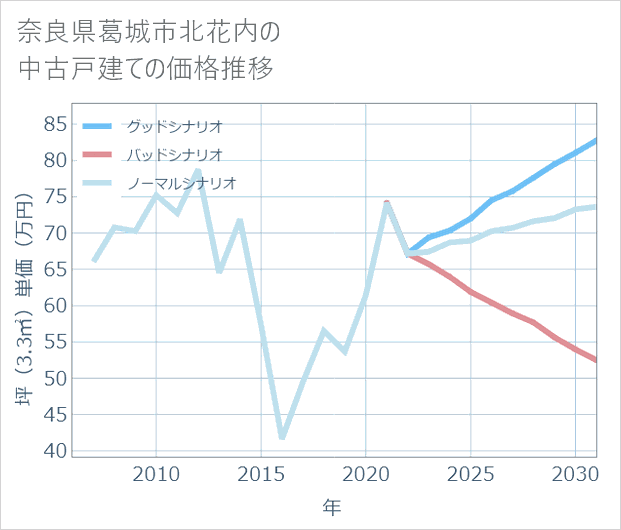 奈良県葛城市北花内の中古戸建て価格推移