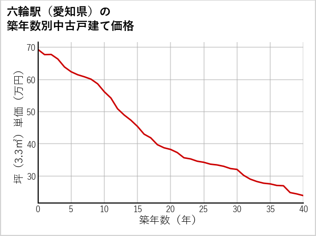 六輪駅（愛知県）の築年数別の中古戸建て坪単価