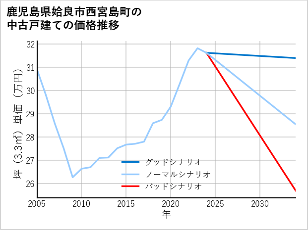 鹿児島県姶良市西宮島町の中古戸建て価格推移