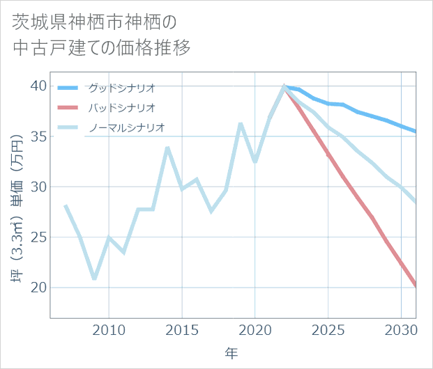 茨城県神栖市神栖の中古戸建て価格推移