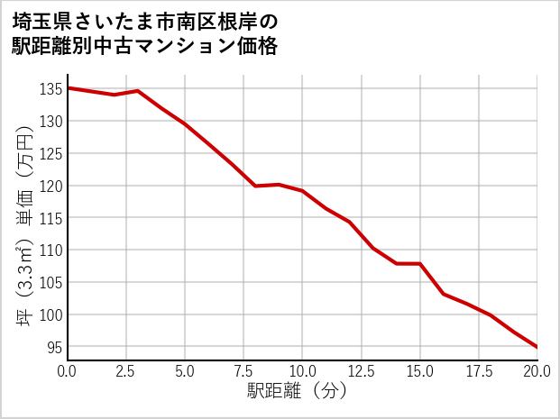 埼玉県さいたま市南区根岸の徒歩距離別の中古マンション坪単価
