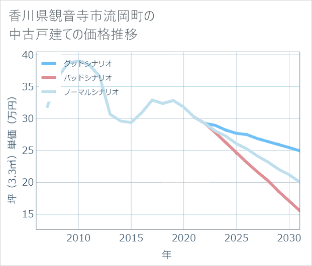 香川県観音寺市流岡町の中古戸建て価格推移