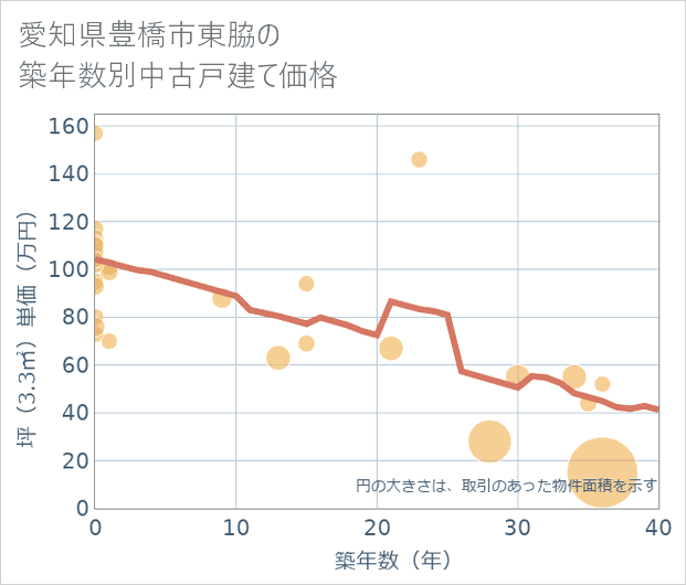 愛知県豊橋市東脇の築年数別の中古戸建て坪単価