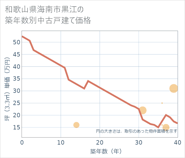 和歌山県海南市黒江の築年数別の中古戸建て坪単価