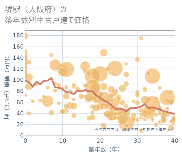 堺駅(大阪府)の築年数別の中古戸建て坪単価