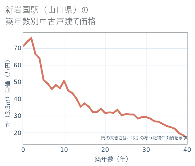 新岩国駅(山口県)の築年数別の中古戸建て坪単価