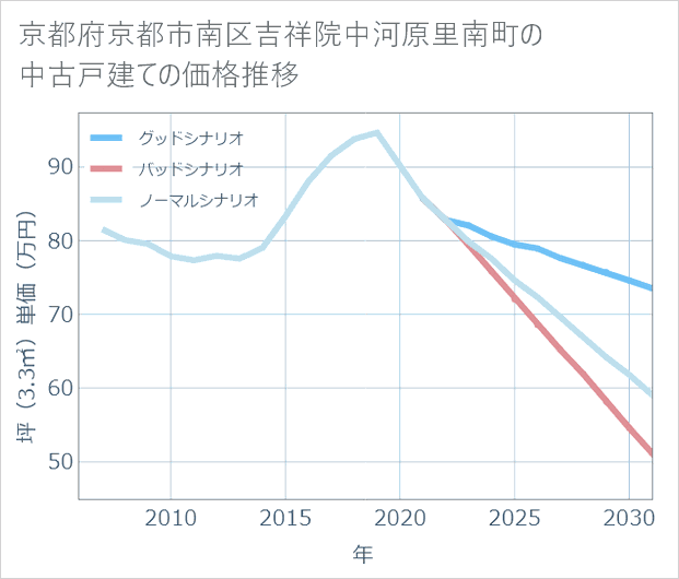 京都府京都市南区吉祥院中河原里南町の中古戸建て価格推移