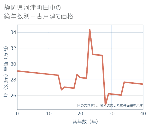 静岡県河津町田中の築年数別の中古戸建て坪単価