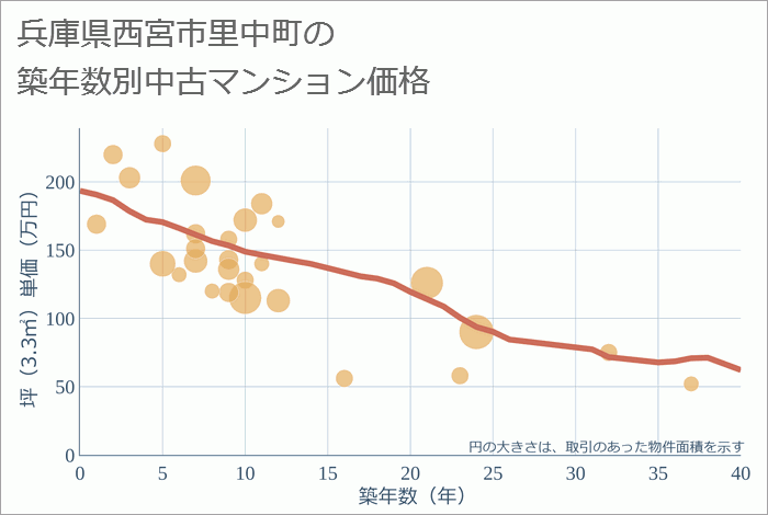 兵庫県西宮市里中町の築年数別の中古マンション坪単価