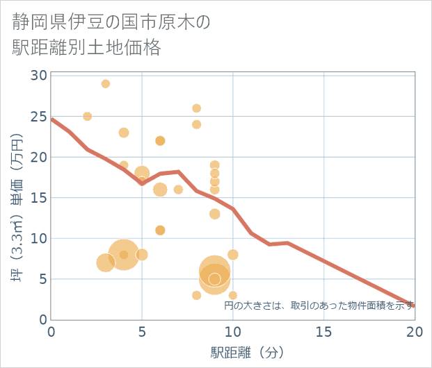 静岡県伊豆の国市原木の徒歩距離別の土地坪単価