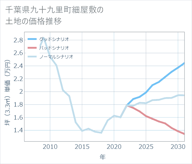 千葉県九十九里町細屋敷の土地価格推移