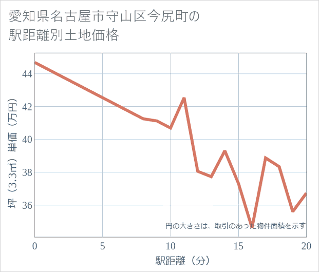 愛知県名古屋市守山区今尻町の徒歩距離別の土地坪単価