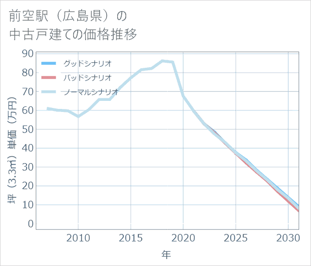 前空駅(広島県)の中古戸建て価格推移