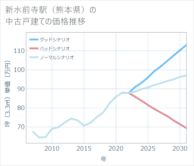 新水前寺駅(熊本県)の中古戸建て価格推移