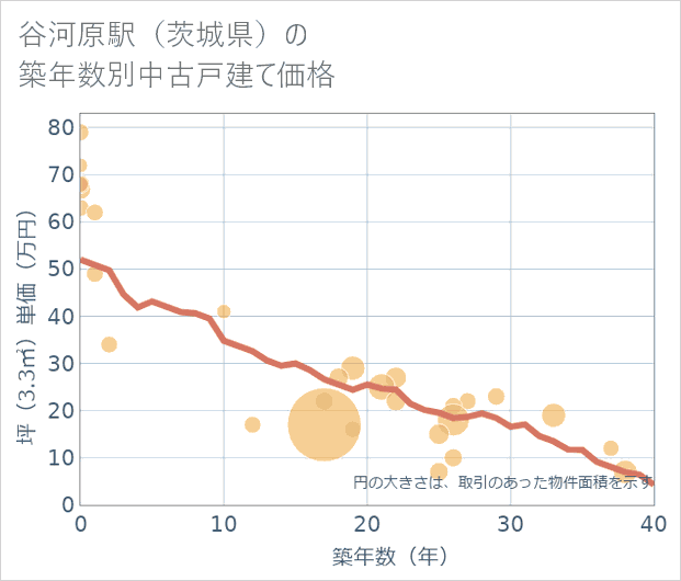 谷河原駅(茨城県)の築年数別の中古戸建て坪単価