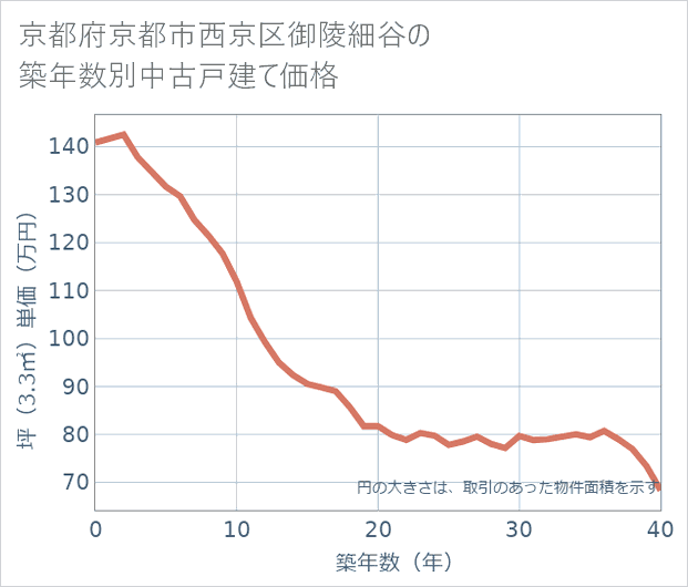 京都府京都市西京区御陵細谷の築年数別の中古戸建て坪単価
