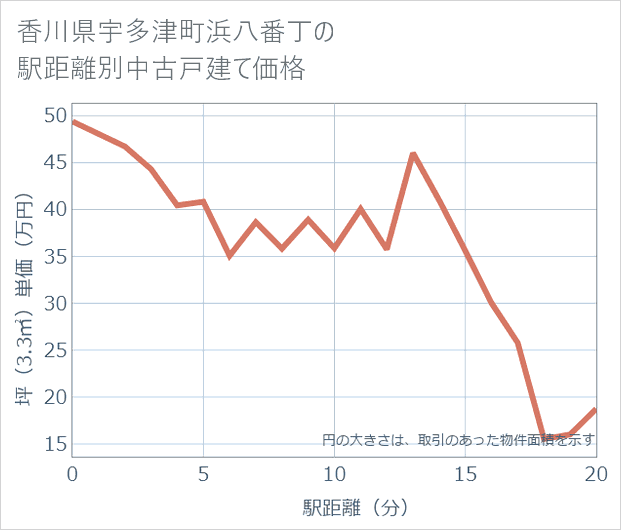 香川県宇多津町浜八番丁の徒歩距離別の中古戸建て坪単価