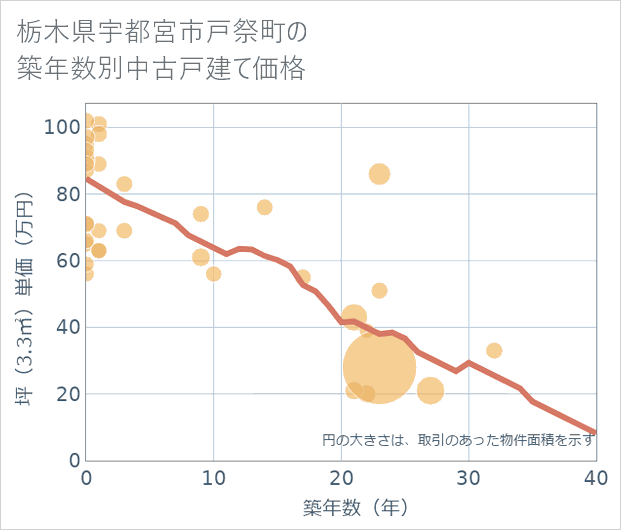 栃木県宇都宮市戸祭町の築年数別の中古戸建て坪単価