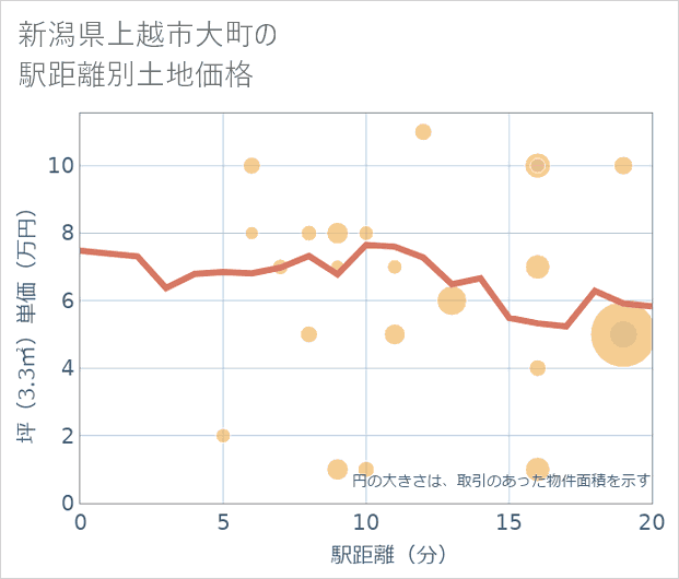 新潟県上越市大町の徒歩距離別の土地坪単価