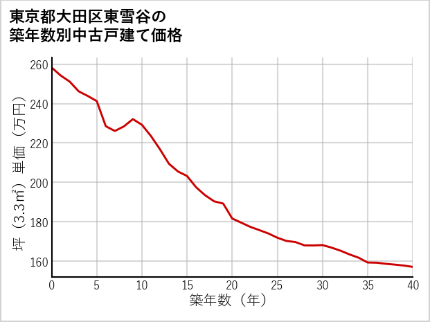 東京都大田区東雪谷の築年数別の中古戸建て坪単価