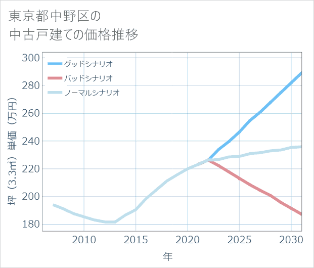 東京都中野区の中古戸建て価格推移