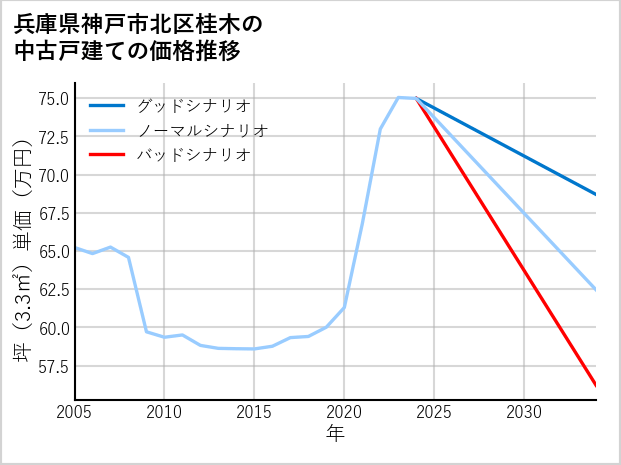 兵庫県神戸市北区桂木の中古戸建て価格推移