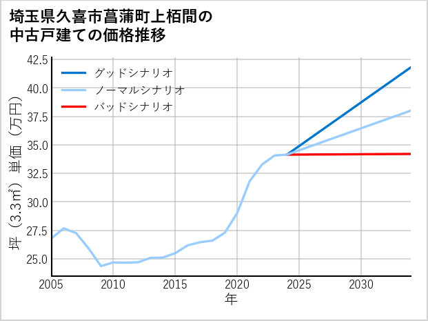 埼玉県久喜市菖蒲町上栢間の中古戸建て価格推移