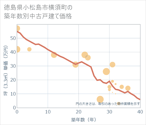 徳島県小松島市横須町の築年数別の中古戸建て坪単価